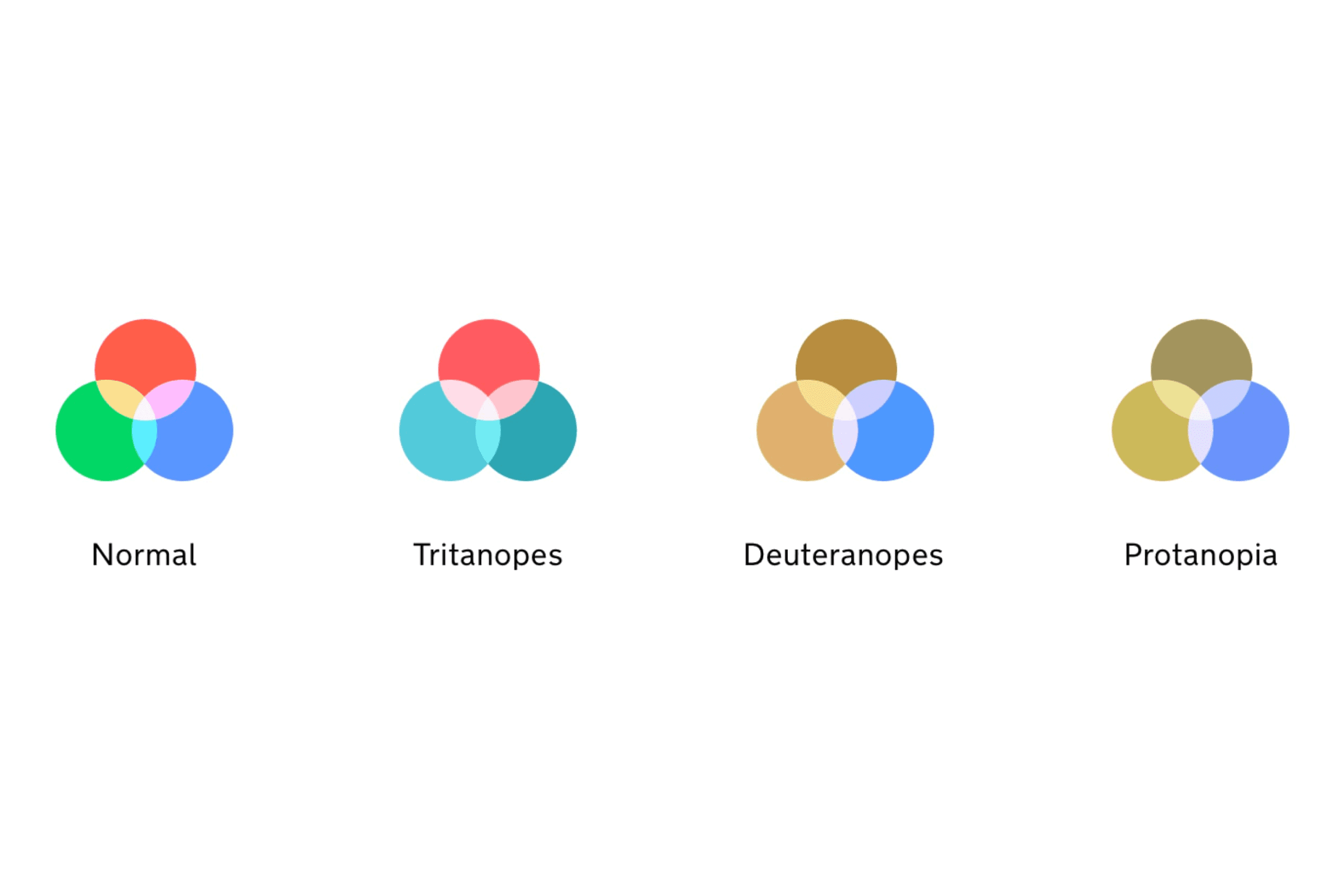 Overlapping red, green and blue circles shown four ways: normal vision, tritanopia, deuteranopia and protanopia, where reds and greens collapse into browns and yellows