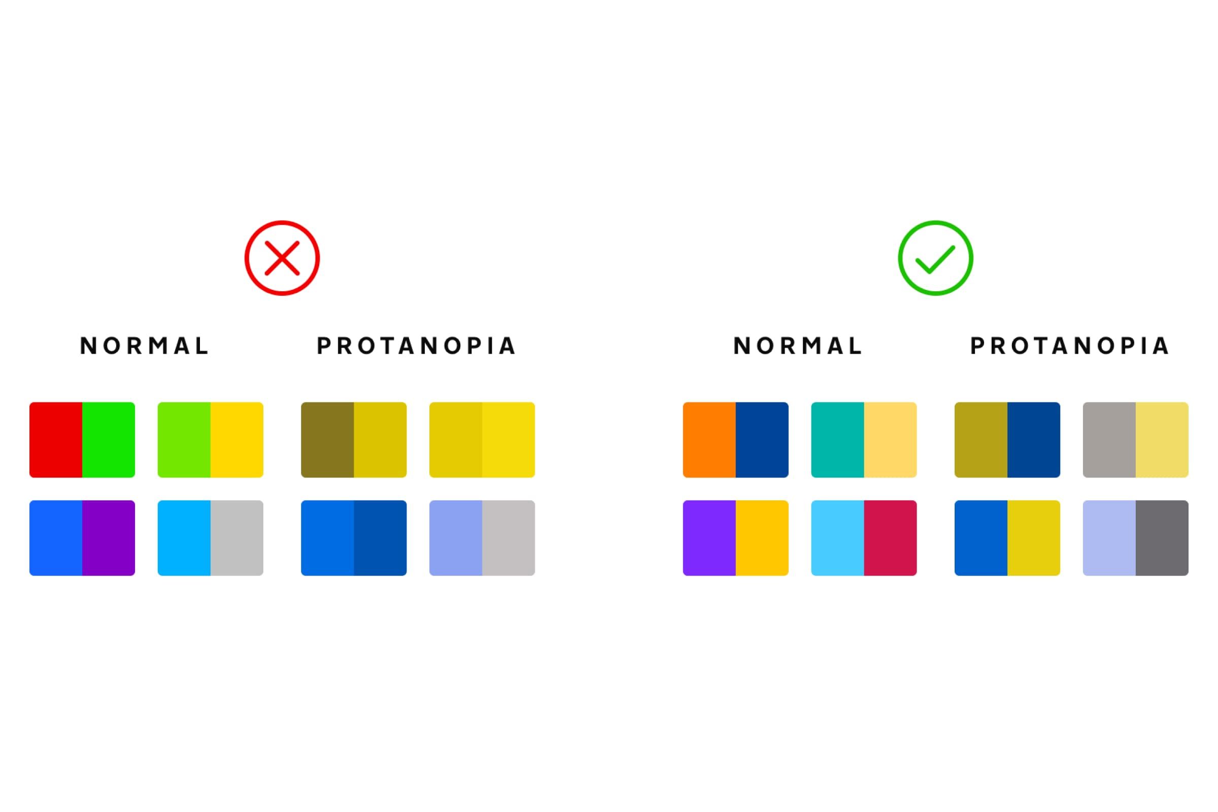 Colour pairs that fail and pass for protanopia: red next to green becomes two near identical browns, while orange and navy or purple and yellow stay distinct