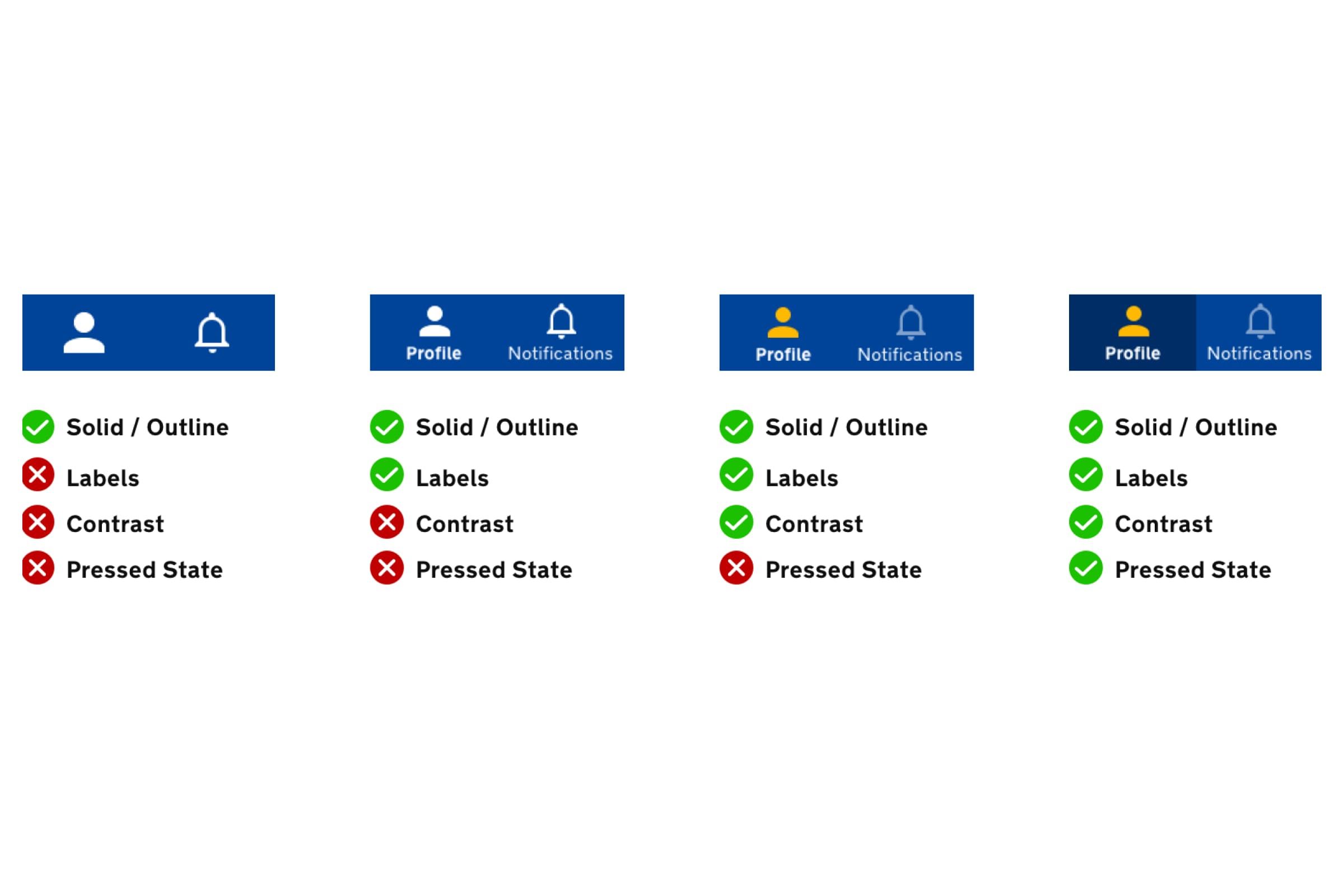 Four app bar designs scored on solid or outline icons, labels, contrast and pressed state; only the version with labels, a highlighted active icon and a darker pressed tab passes all four