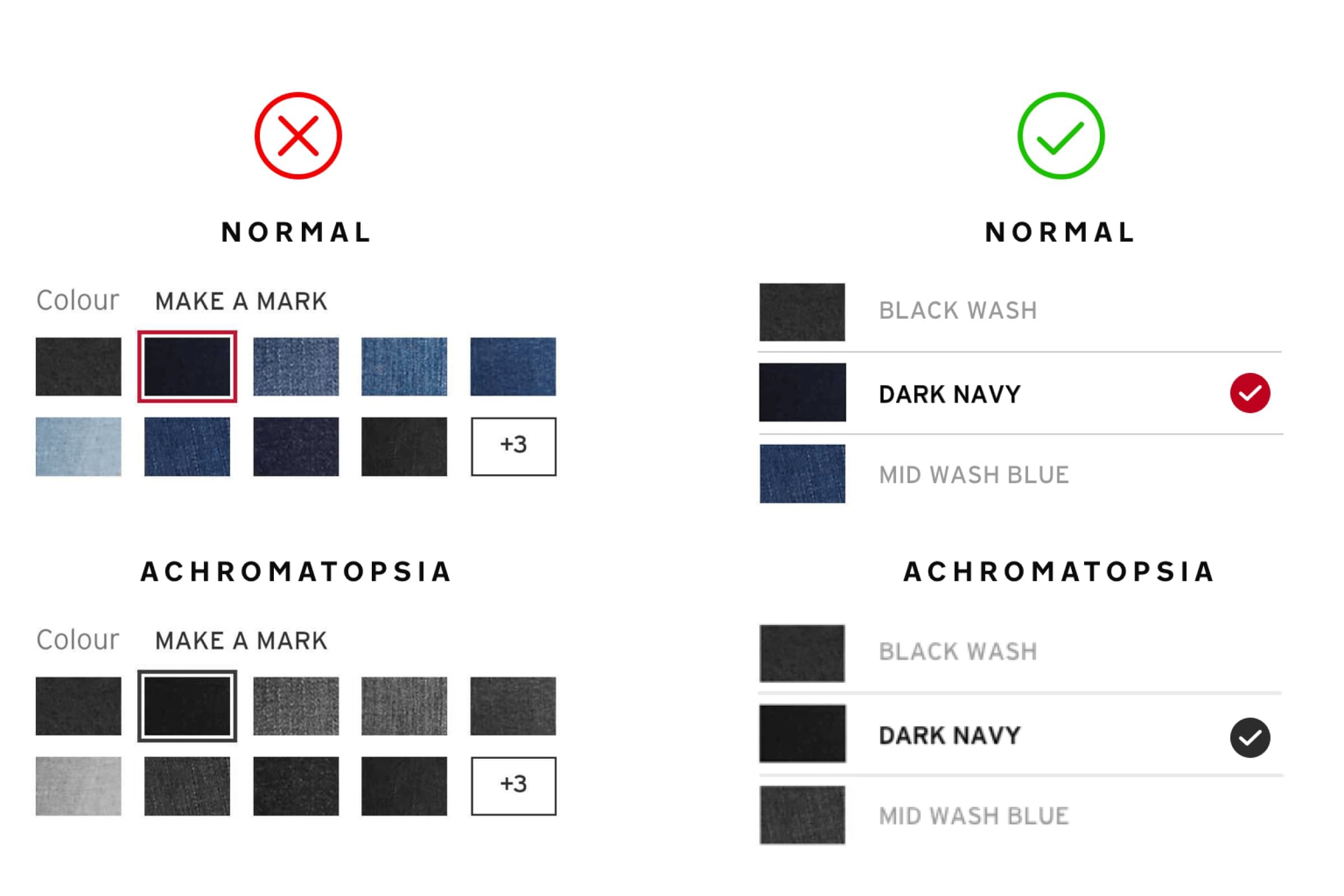 A jeans colour picker whose selected swatch is named Make a Mark, next to a list labelled Black Wash, Dark Navy and Mid Wash Blue; under achromatopsia only the plainly labelled list still makes sense